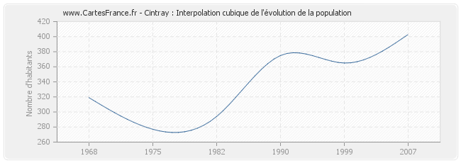 Cintray : Interpolation cubique de l'évolution de la population