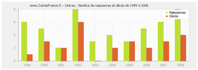 Cintray : Nombre de naissances et décès de 1999 à 2008