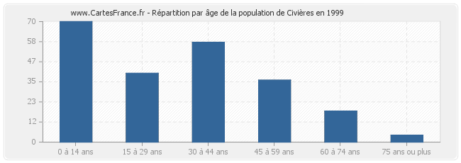 Répartition par âge de la population de Civières en 1999