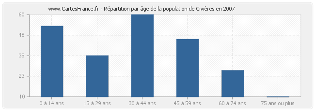 Répartition par âge de la population de Civières en 2007