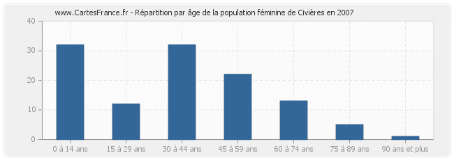 Répartition par âge de la population féminine de Civières en 2007