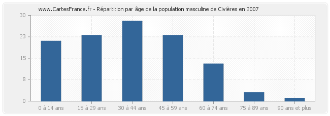 Répartition par âge de la population masculine de Civières en 2007