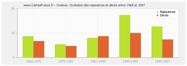 Civières : Evolution des naissances et décès entre 1968 et 2007