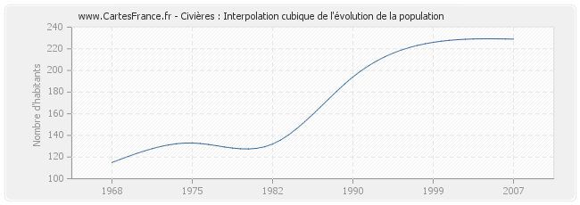 Civières : Interpolation cubique de l'évolution de la population