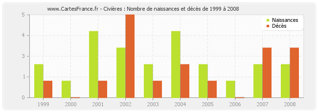 Civières : Nombre de naissances et décès de 1999 à 2008