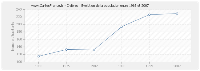Population Civières