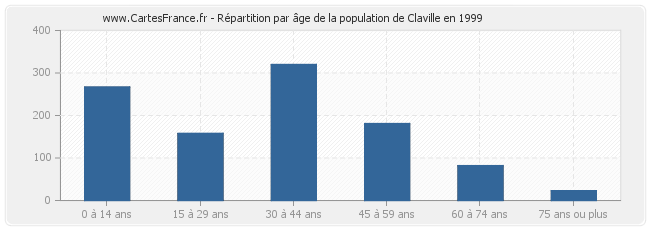 Répartition par âge de la population de Claville en 1999
