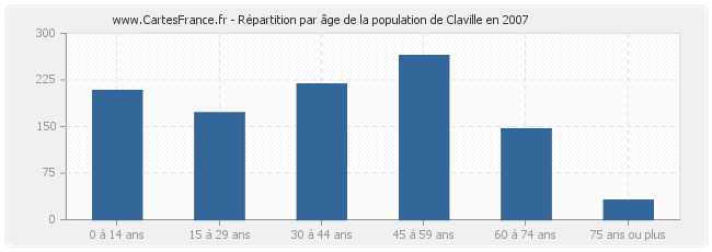 Répartition par âge de la population de Claville en 2007