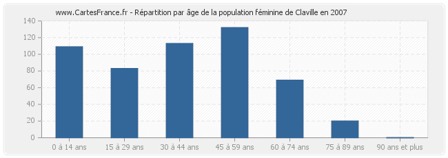 Répartition par âge de la population féminine de Claville en 2007