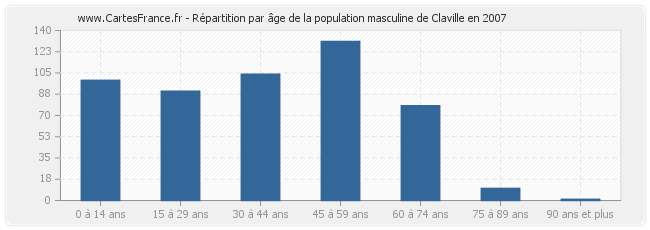 Répartition par âge de la population masculine de Claville en 2007