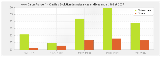 Claville : Evolution des naissances et décès entre 1968 et 2007