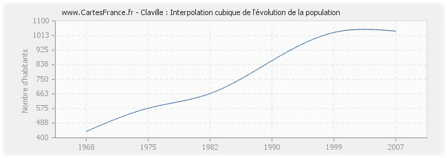 Claville : Interpolation cubique de l'évolution de la population