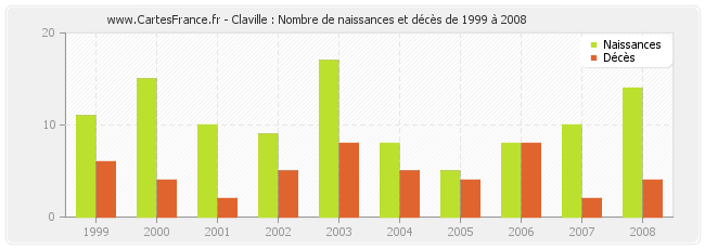 Claville : Nombre de naissances et décès de 1999 à 2008