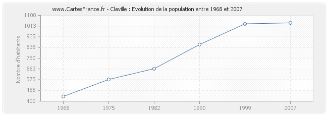 Population Claville