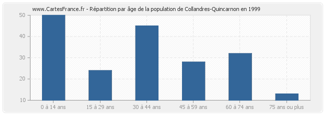 Répartition par âge de la population de Collandres-Quincarnon en 1999