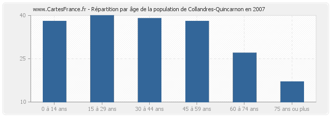 Répartition par âge de la population de Collandres-Quincarnon en 2007