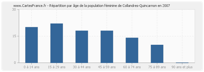 Répartition par âge de la population féminine de Collandres-Quincarnon en 2007