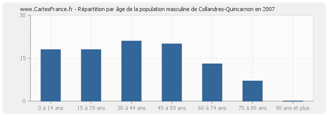 Répartition par âge de la population masculine de Collandres-Quincarnon en 2007