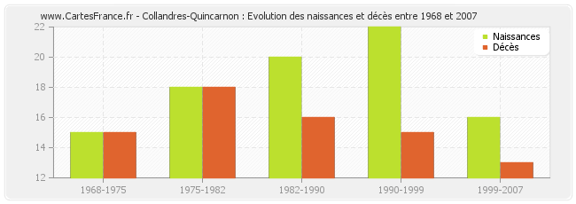 Collandres-Quincarnon : Evolution des naissances et décès entre 1968 et 2007