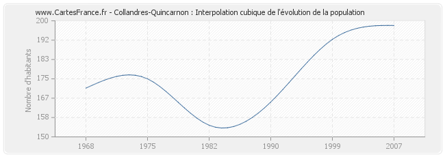 Collandres-Quincarnon : Interpolation cubique de l'évolution de la population