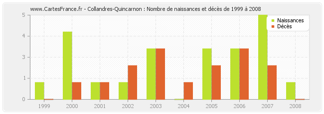 Collandres-Quincarnon : Nombre de naissances et décès de 1999 à 2008