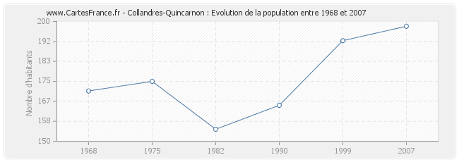 Population Collandres-Quincarnon