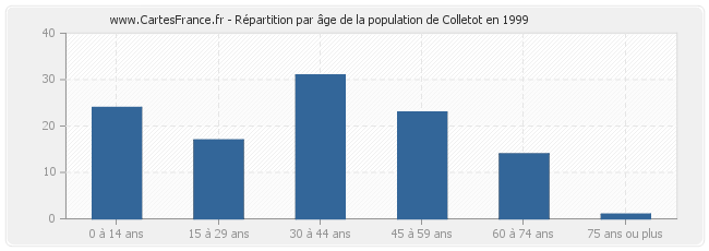 Répartition par âge de la population de Colletot en 1999