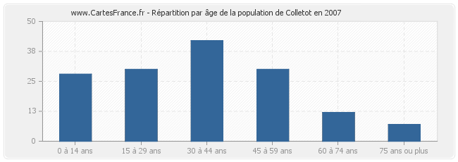 Répartition par âge de la population de Colletot en 2007