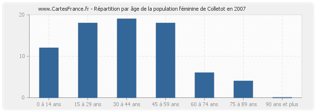 Répartition par âge de la population féminine de Colletot en 2007