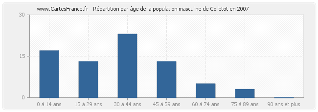Répartition par âge de la population masculine de Colletot en 2007