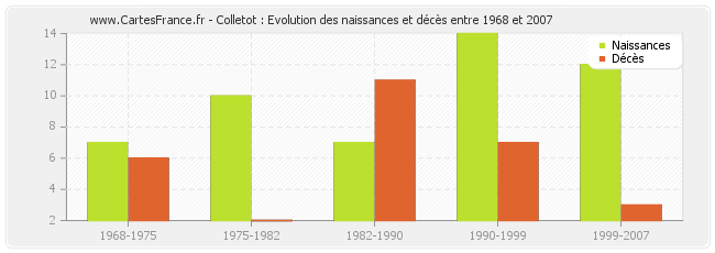 Colletot : Evolution des naissances et décès entre 1968 et 2007