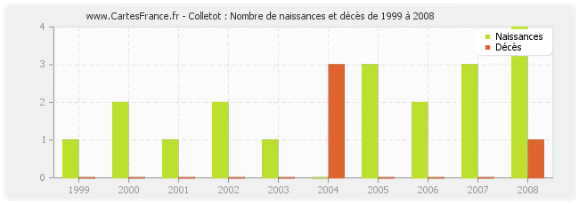 Colletot : Nombre de naissances et décès de 1999 à 2008