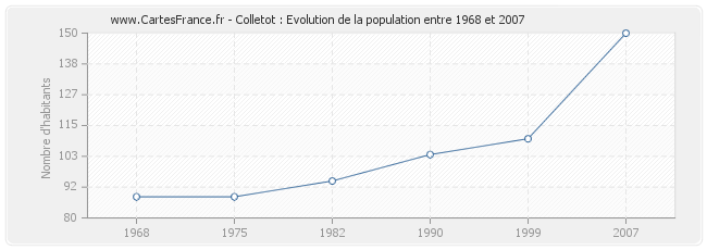 Population Colletot
