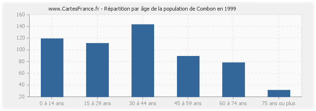 Répartition par âge de la population de Combon en 1999