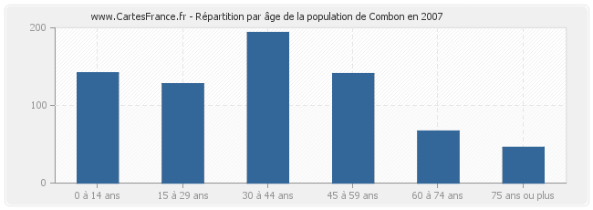 Répartition par âge de la population de Combon en 2007
