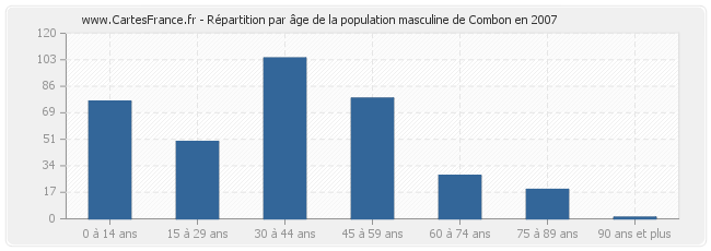 Répartition par âge de la population masculine de Combon en 2007