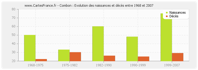 Combon : Evolution des naissances et décès entre 1968 et 2007