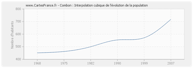 Combon : Interpolation cubique de l'évolution de la population