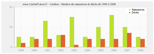 Combon : Nombre de naissances et décès de 1999 à 2008
