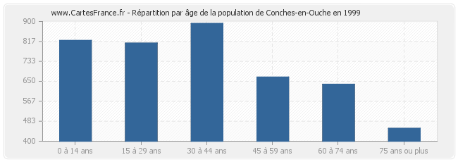 Répartition par âge de la population de Conches-en-Ouche en 1999