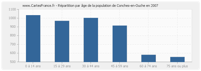 Répartition par âge de la population de Conches-en-Ouche en 2007