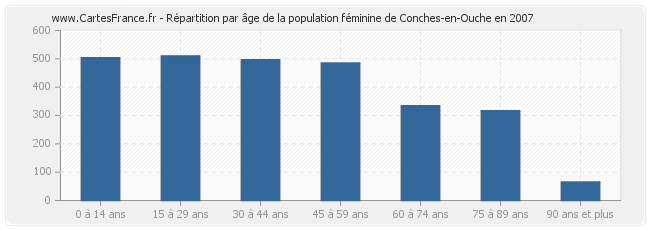 Répartition par âge de la population féminine de Conches-en-Ouche en 2007