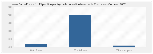 Répartition par âge de la population féminine de Conches-en-Ouche en 2007