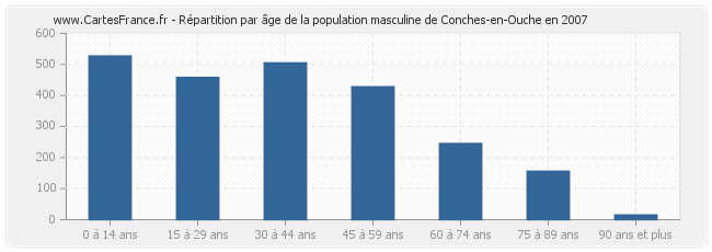 Répartition par âge de la population masculine de Conches-en-Ouche en 2007