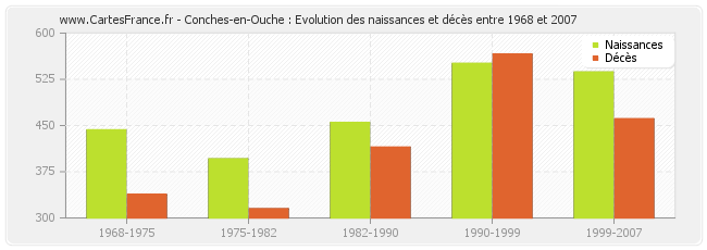 Conches-en-Ouche : Evolution des naissances et décès entre 1968 et 2007