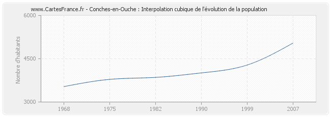 Conches-en-Ouche : Interpolation cubique de l'évolution de la population