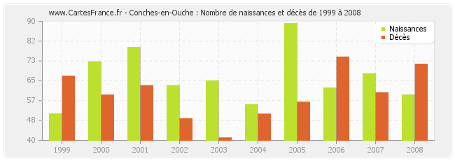 Conches-en-Ouche : Nombre de naissances et décès de 1999 à 2008