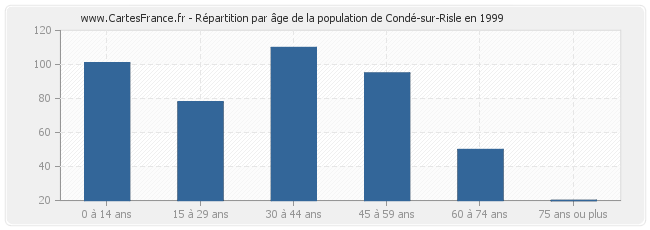 Répartition par âge de la population de Condé-sur-Risle en 1999