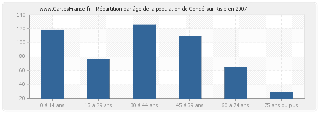 Répartition par âge de la population de Condé-sur-Risle en 2007