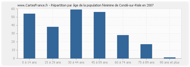 Répartition par âge de la population féminine de Condé-sur-Risle en 2007